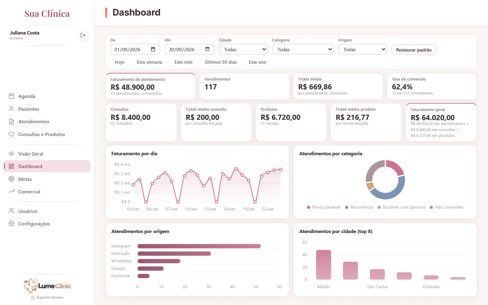 Dashboard do LumeClinic com faturamento, ticket médio e origem dos pacientes