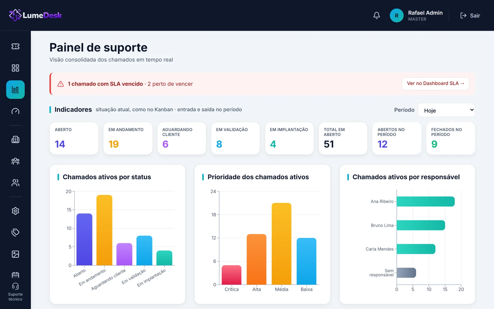 Painel de suporte do LumeDesk com chamados por status, prioridade e responsável